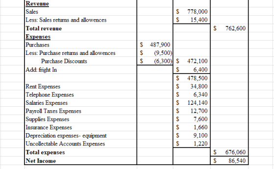 Revenue $ 778,000 Sales Less: Sales returns and allowences 15,400 Total revenue Expenses Purchases Less: Purchase returns and