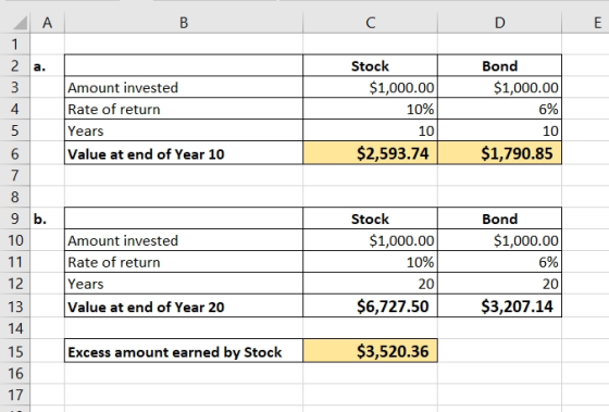 B C D Bond $1,000.00 Stock $1,000.00 10% 101 $2,593.74 Amount invested Rate of return Years Value at end of Year 10 6% 10 $1,