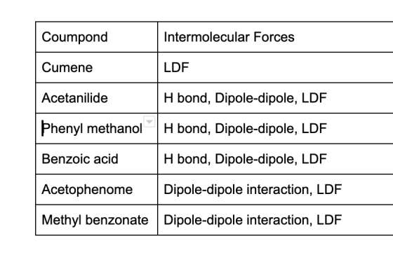 Coumpond Intermolecular Forces Cumene LDF Acetanilide H bond, Dipole-dipole, LDF Phenyl methanol H bond, Dipole-dipole, LDF B