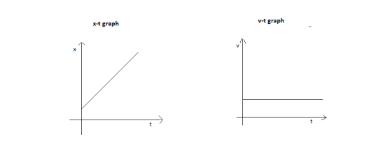 x-t graph v-t graph