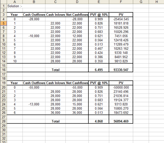B A 1 Solution - н Year 0 5 Cash Outflows Cash Inlows Net Cashflows PVF @ 10% -28,000 -28,000 0.909 22,000 22,000 0.826 22,00