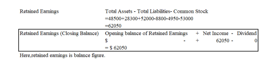 Retained Earnings Total Assets - Total Liabilities- Common Stock =48500+28300+52000-8800-4950-53000 =62050 Retained Earnings