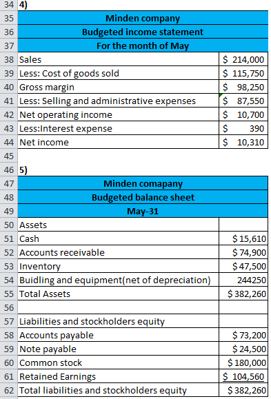 34 4) $ 214,000 $ 115,750 $ 98,250 $ 87,550 $ 10,700 $ 390 $ 10,310 35 Minden company 36 Budgeted income statement 37 For the