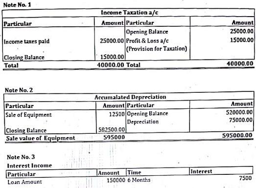 Note No. 1 Particular Amount Income Taxation a/c Amount Particular Opening Balance 25000.00 Profit & Loss a/c (Provision for
