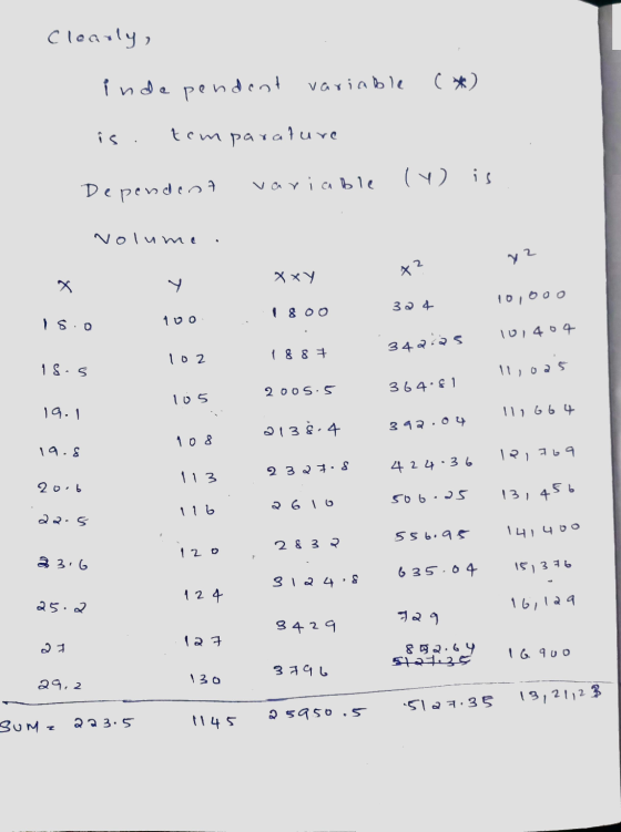 Clearly, independent variable is . temparature Dependent (y) is variable volume yz XxY x2 x Y 10,000 324 18 OO Ils.o 10o 10,4