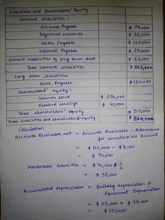 Liabilities and Shareholders Equity Current liabilities : Accounts Payable Deferred revenues Notes Payable Interest Payable
