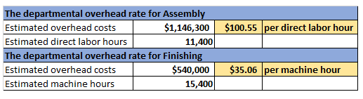 $100.55 per direct labor hour The departmental overhead rate for Assembly Estimated overhead costs $1,146,300 Estimated direc