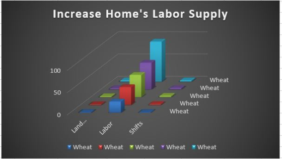 Increase Homes Labor Supply 100 Wheat Wheat 50 Wheat Wheat Wheat 0 ywheat ▼wheat黑Wheat ▼Wheat YWheat