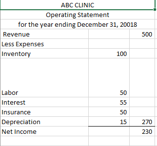 ABC CLINIC Operating Statement for the year ending December 31, 20018 Revenue Less Expenses Inventory 100 500 50 55 Labor Int