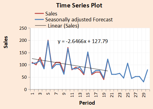 Time Series Plot Sales Seasonally adjusted Forecast Linear (Sales) Sales y=-2.6466x + 127.79 Ahhhh Period