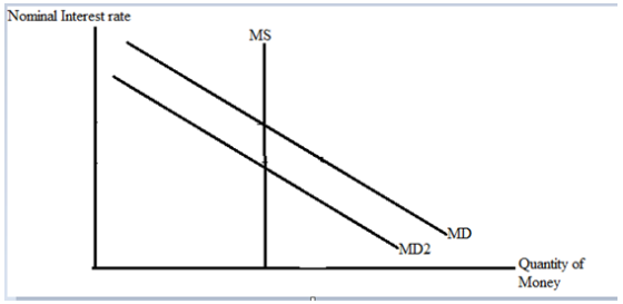 Nominal Interest rate MS MD MD2 Quantity of Money