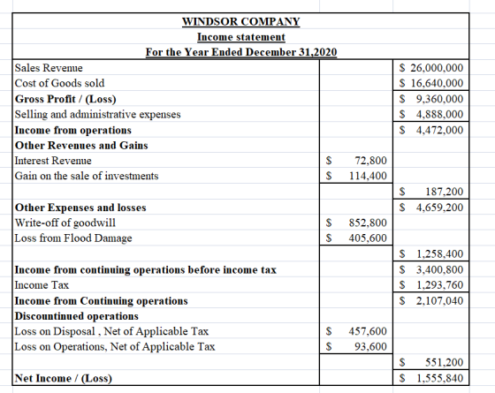 WINDSOR COMPANY Income statement For the Year Ended December 31,2020 Sales Revenue Cost of Goods sold Gross Profit/(Loss) Sel