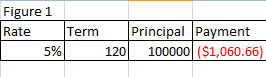 Figure 1 Rate 5% Term Principal Payment 100000 ($1,060.66) 120