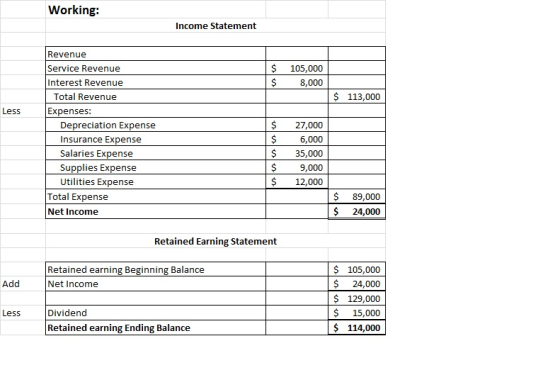 Working: Income Statement $ $ 105,000 8,000 $ 113,000 Less Revenue Service Revenue Interest Revenue Total Revenue Expenses: D