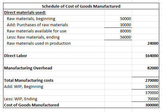 Schedule of Cost of Goods Manufactured Direct materials used: Raw materials, beginning 50000 Add: Purchases of raw materials