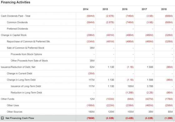Financing Activities 2014 2015 2016 2017 2018 Cash Dividends Paid Total (584M) (2.87B) (746M) (3.9B) (689M) Common Dividends (584M) (2.87B) (746M) (3.9B) (689M) Preferred Dividends Change in Capital Stock (481M) (486M) (469M) (296M) (334M) 38M (328M) Repurchase of Common & Preferred Stk. (481M) (486M) (469M) (328M) Sale of Common & Preferred Stock Proceeds from Stock Options 38M 82M (35M) 117M 117M Other Proceeds from Sale of Stock Issuance/Reduction of Debt, Net 1.13B 1.588 (86M) Change in Current Debt 1.58B 3.78B (2.2B) (427M) (465M) 38M (3.22B) Change in Long-Term Debt 1.13B (86M) Issuance of Long-Term Debt 1.13B 185M (1.29B) (84M) (239M) 155M (2.42B) Reduction in Long-Term Debt 12M (168M) 180M (786M) (86M) (178M) (258M) 80M (1.28B) Other Funds (103M) (223M) 120M (2.32B) Other Uses Other Sources +Net Financing Cash Flow