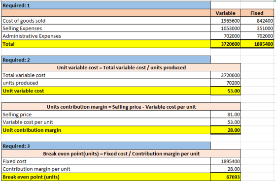 Required: 1 Cost of goods sold Selling Expenses Administrative Expenses Total Variable 1965600 1053000 702000 3720600 Fixed 8