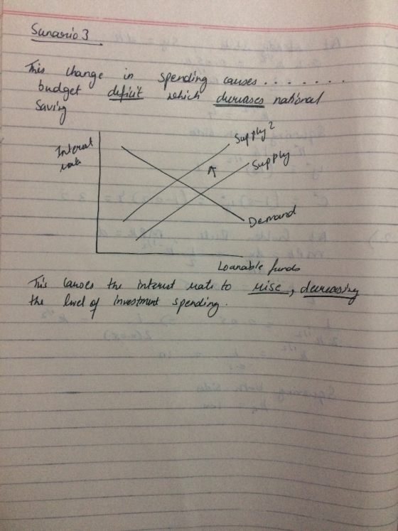 Sunario 3 This change, budget af spending which causes... ... durnases national Saving Interat / Supply 2 - Supply nat Demand
