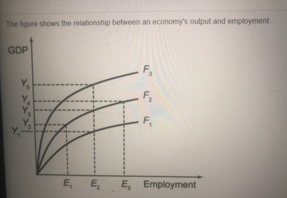 The figure shows the relationship between an economys output and employment. GDP K<< E, E, E, Employment