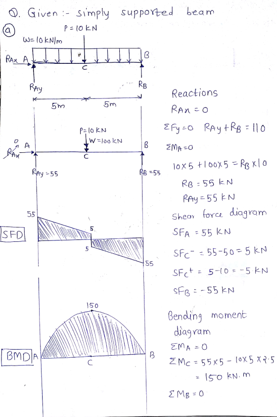 Given :- simply supported beam a p=10KN W = 10 kN/m RAX A B RAY RB K Reactions Rani 5m 5m Efy=0 RaytRB llo P=10 KN W=100 IN o