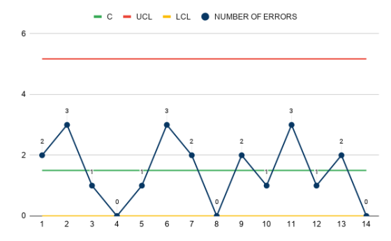 -C - UCL - LCL NUMBER OF ERRORS 1 2 3 4 5 6 7 8 9 10 11 12 13 14