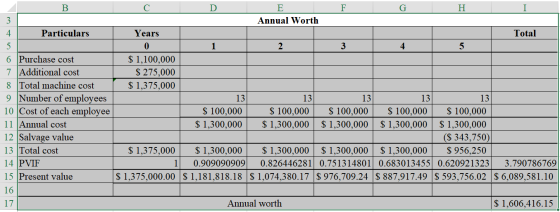 I B C D E F G H Annual Worth Particulars Years Total 10 3 4 5 6 Purchase cost $1,100,000 7 Additional cost $ 275,000 8 Total