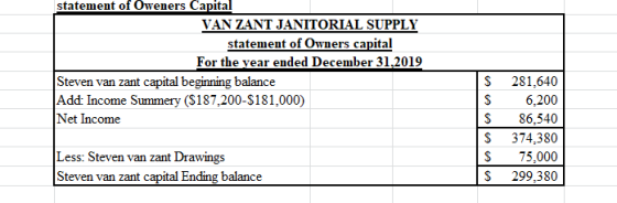 statement of Oweners Capital VAN ZANT JANITORIAL SUPPLY statement of Owners capital For the year ended December 31,2019 Steve