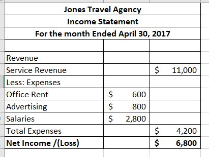Jones Travel Agency Income Statement For the month Ended April 30, 2017 $ 11,000 Revenue Service Revenue Less: Expenses Offic