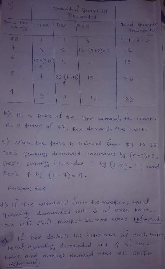 Individual Quantities Demanded Price per candy Tex Dex Rex Total Quantity Demanded 141+3=5 12-(3+2)= 7 12 -(3+0) 3 1 19 7 26-