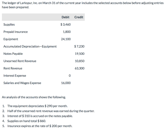 The ledger of Larkspur, Inc. on March 31 of the current year includes the selected accounts below before adjusting entries have been prepared. Debit Credit $3,460 1,800 24,100 Supplies Prepaid Insurance Equipment Accumulated Depreciation-Equipment Notes Payable Unearned Rent Revenue Rent Revenue Interest Expense Salaries and Wages Expense $7,230 19,500 10,850 63,300 0 16,000 An analysis of the accounts shows the following. 1. The equipment depreciates 290 per month 2. Half of the unearned rent revenue was earned during the quarter. 3. Interest of $ 310 is accrued on the notes payable 4. Supplies on hand total $ 860. 5. Insurance expires at the rate of $ 200 per month.