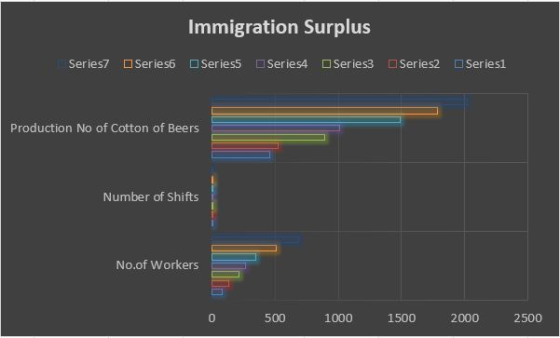 Immigration Surplus Series7 □Series6 □Series5 □Series4 □Series3 □Series2 □Series! Production No of Cotton of Beers Number of Shifts No.of Workers 0 500 1000 1500 2000 2500