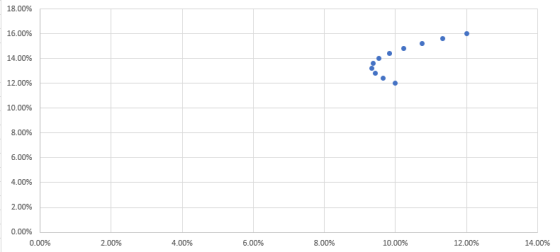18.00% 16.00% 14.00% 12.00% 10.00% 8.00% 6.00% 4.00% 2.00% 0.00% 0.00% 2.00% 4.00% 6.00% 8.00% 10.00% 12.00% 14.00%