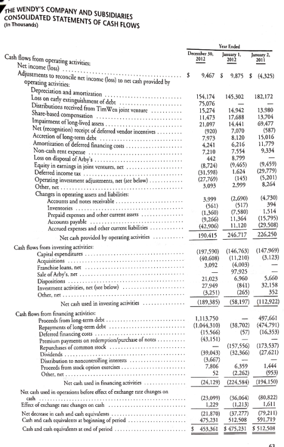 E WENDYS COMPANY AND SUBSIDIARIES CONSOLIDATED STATEMENTS OF CASH FLOWS (In Thousands) Cash flows from operating activities: December 30, January 1, January 2, Adjustments to reconcile net income (loss) to net cash provided by .. . $ 9,467 9,875 S (4,325) operating actvities 154,174 45302 182,172 Distributions received rom Tim Wen joint venturc .. . 75,076 15,27414,942 13,980 11,473 7,688 13,704 21,097 14,44 69,477 7,070 Net (recognition) receipt of deferred vendor incentives...... 8.120 7,973 4,241 6,216 11,779 9,334 isposal of A 442 (8,724) (9,465) 9,459) (31,598) 624 (29,779) (145)(5,201) 8,264 Equity in earnings in joint ventures, net (27,769) 3,093 Orher hanges in operating assets and liabilities: 3,999 (2,690) (4,730) 394 (1,360) (7,580) 1,514 (9,266 11,364 (15,795) (42,906)120 29,508) 190,415 246.717 226,250 Inventories . . repaid cxpenses and other current assets unts payable . rued expenses and other current liabilities Net cash provided by operating activities .. . . Cash flows from investing activitics: tal expenditures . uisitions . ..(197,590) (146,763) (147.969) (40,608) (11,210) (3,123) Franchise loans, net -97.925 Sale of Arbys, ner . . . . 5,660 Dispositions . . (841)32,158 ...(189,385) (58,197) (112,922) - 497,661 (57) (16,353) (157,556) (173,537) 27,949 (3,251)(265) Investment activities, net (see below) Net cash used in investing activities .. . . . . Cash flows from finan activities: Procceds Repayments of long-term d Deferred financing costs Premium payments on redemption/purchase of notes from long-term debt 68 ases of common st (39,043) (32,366 (27,621) 6,359 52(2.262) Net cash used in financing activities . .. .. . . .. ....(24,129) (224,584) 7,806 Proceeds from stock option exercises Other, net . . . . . . . . .. . . . . . . . .. .. (953) (194,150) Net cash used in operations before effect of exchange rate changes on Effect of exchange rate changes on Net decrease in cash and cash equivalents .. .. . .. .. . . .. . . . Cash and cash equivalents at beginning of period . .. . .. . . . . Cash and cash equivalents at end of period 1,229 (21,870) (37,277 (79,211) 475,231512,508 591,719 . . . . . . . . .. . . .