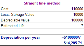 Straight line method Cost Less: Salvage Value Depreciable value Estimated Life 110000 10000 100000 7 Depreciation per year =$