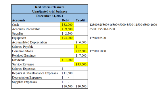 Credit 12500+25500+16500+5000-8500-11500-6500-1000 6500+19500-16500 17500+6500 $ 6,000 Red Storm Cleaners Unadjusted trial ba