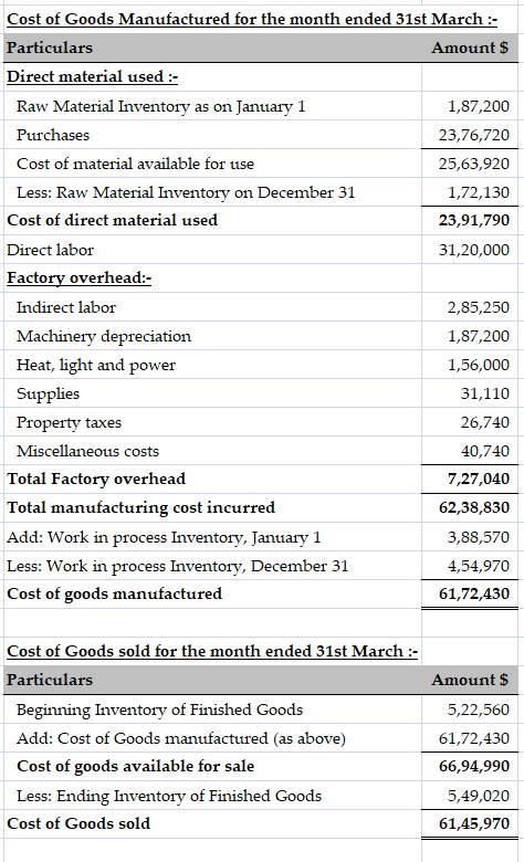Cost of Goods Manufactured for the month ended 31st March :- Particulars Amount $ Direct material used :- Raw Material Invent