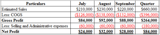 Particulars
Estimated Sales
Less: COGS
Gross Profit
Less: Selling and Administrative expenses
Net Profit
July
$210,000
($126,