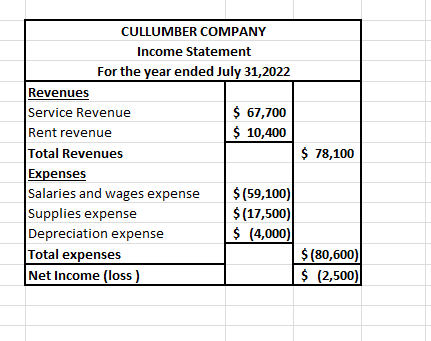 CULLUMBER COMPANY Income Statement For the year ended July 31,2022 Revenues Service Revenue $ 67,700 Rent revenue $ 10,400 To