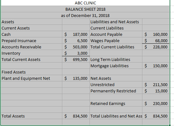 Assets Current Assets Cash Prepaid Insurnace Accounts Receivable Inventory Total Current Assets ABC CLINIC BALANCE SHEET 2018