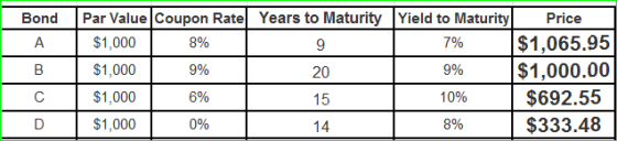 Bond Par Value Coupon Rate Years to Maturity Yield to Maturity Price 7% 9% 10% 8% $1,065.95 $1,000.00 $692.55 $333.48 9 $1,00