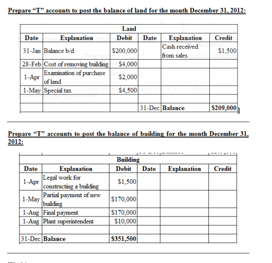 Prepare T accounts to post the balance of land for the month December 31, 2012: Land Debit Date Credit Date mp Explanation