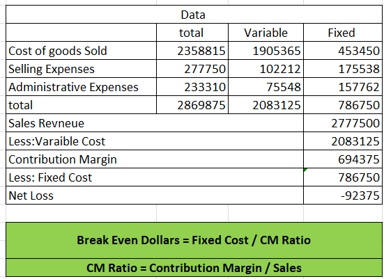 Data total Variable Fixed Cost of goods Sold Selling Expenses Administrative Expenses total Sales Revneue 2358815 1905365 453