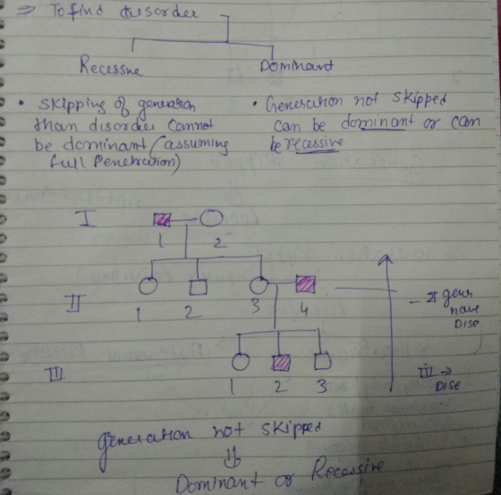 > To find desorder Recessue Dominant - . Skipping of genearon than disorder Cannot be dominant (assuming full Penetration) Ge