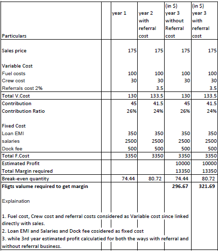 year 1 year 2 with referral in S) year 3 without Referral cost (in 5) Jyear 3 with referral cost Particulars Cost Sales price