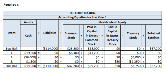 Required c. Event JAE CORPORATION Accounting Equation for the Year 1 Assets Stockholders Equity Paid-in Paid in + Common Cap