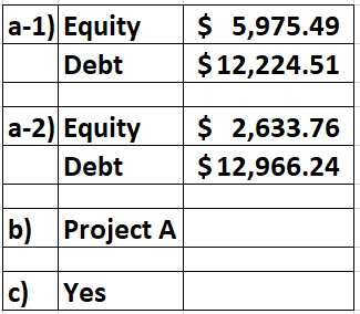 a-1) Equity Debt $ 5,975.49 $ 12,224.51 a-2) Equity Debt $ 2,633.76 $ 12,966.24 b) Project A c) Yes