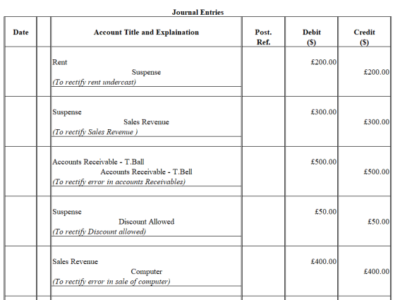 Journal EntrieS Post Ref. Date Account Title and Explaination Debit Credit Rent £200.00 Suspense £200.00 To rectify rent undercast) Suspense £300.00 Sales Revenue £300.00 To rectify Sales Revenue Accounts Receivable T.Ball £500.00 Accounts Receivable - T.Bell £500.00 To rectify error in accounts Receivables) Suspense £50.00 Discount Allowed £50.00 To rectify Discount allowed) Sales Revenue £400.00 c omputer £400.00 To rectify error in sale of computer