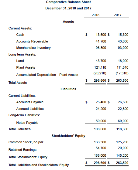 Comparative Balance Sheet December 31, 2018 and 2017 2018 2017 Assets Current Assets: Cash 13,500 $ 41,700 Accounts Receivabl