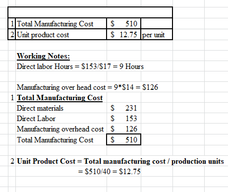 1 Total Manufacturing Cost 2 Unit product cost S 510 $ 12.75 per unit Working Notes: Direct labor Hours = $153/S17 = 9 Hours