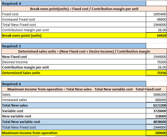 Required: 4 Break even point(units) = Fixed cost / Contribution margin per unit Fixed cost Increased Fixed cost Total New Fix